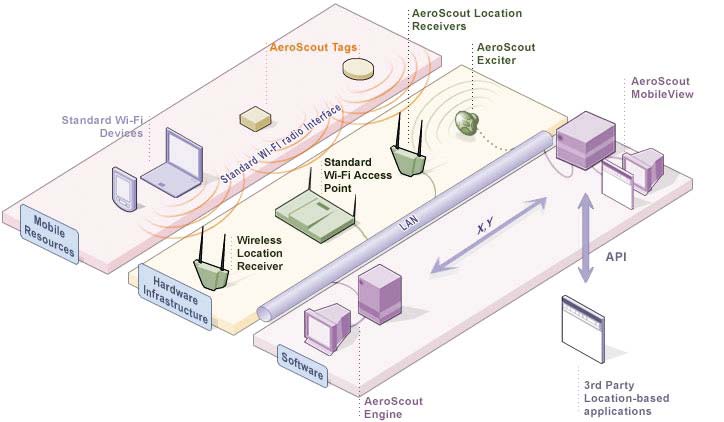 Infrastructure de g�olocalisation RFID WIFI : AeroScout Visibility System